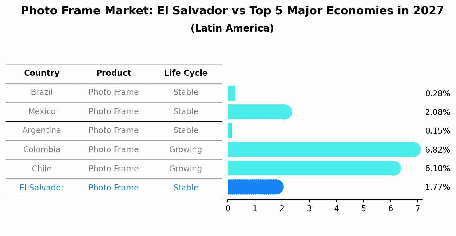 Photo Frame Market: El Salvador vs Top 5 Major Economies in 2027 (Latin America)