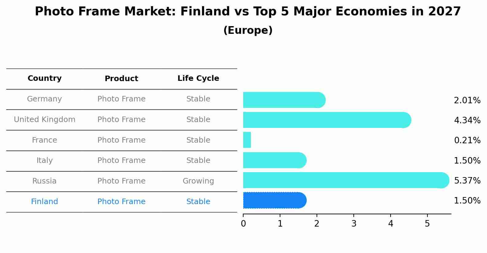 Photo Frame Market: Finland vs Top 5 Major Economies in 2027 (Europe)