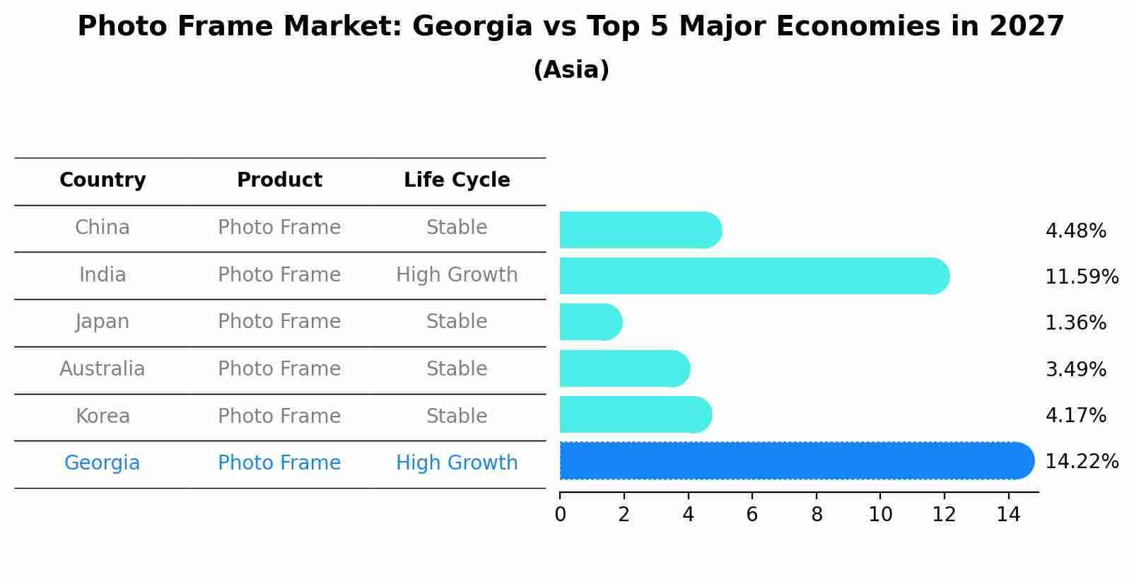 Photo Frame Market: Georgia vs Top 5 Major Economies in 2027 (Asia)