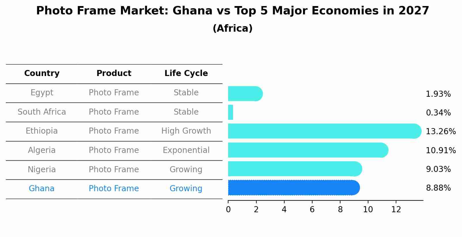 Photo Frame Market: Ghana vs Top 5 Major Economies in 2027 (Africa)