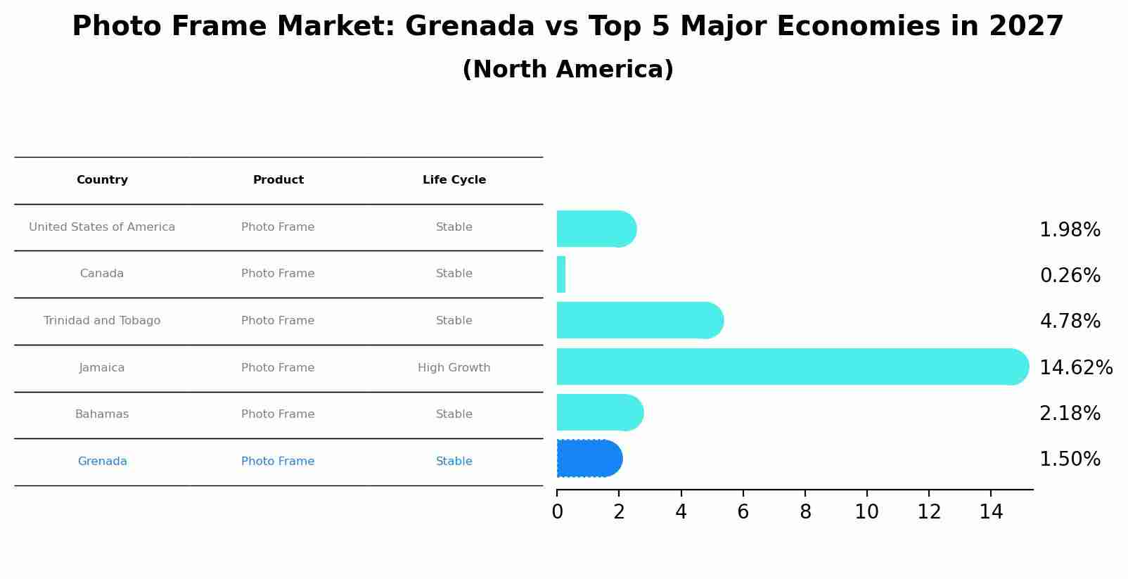 Photo Frame Market: Grenada vs Top 5 Major Economies in 2027 (North America)