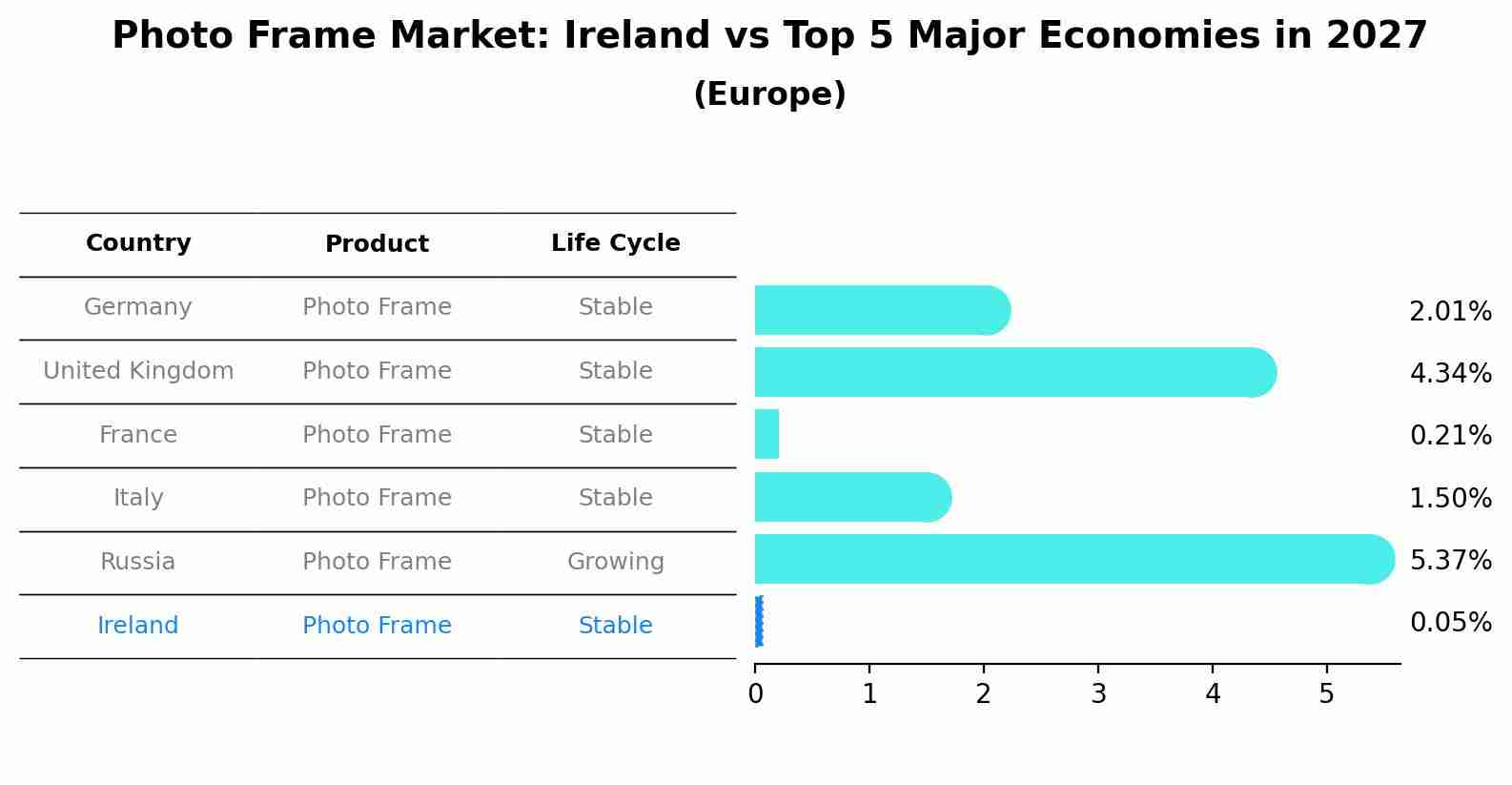 Photo Frame Market: Ireland vs Top 5 Major Economies in 2027 (Europe)