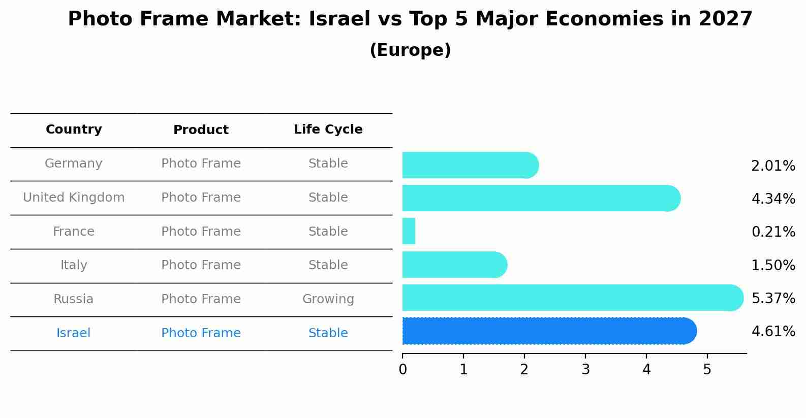 Photo Frame Market: Israel vs Top 5 Major Economies in 2027 (Europe)