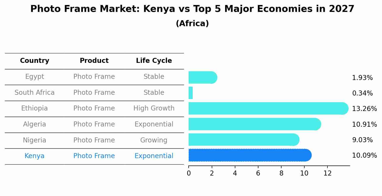 Photo Frame Market: Kenya vs Top 5 Major Economies in 2027 (Africa)