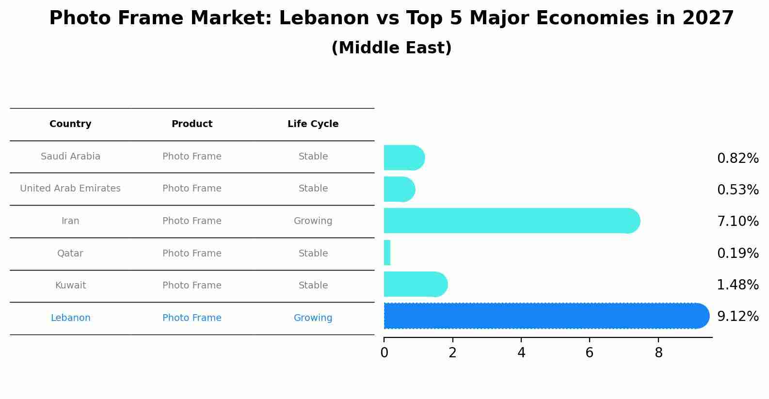 Photo Frame Market: Lebanon vs Top 5 Major Economies in 2027 (Middle East)