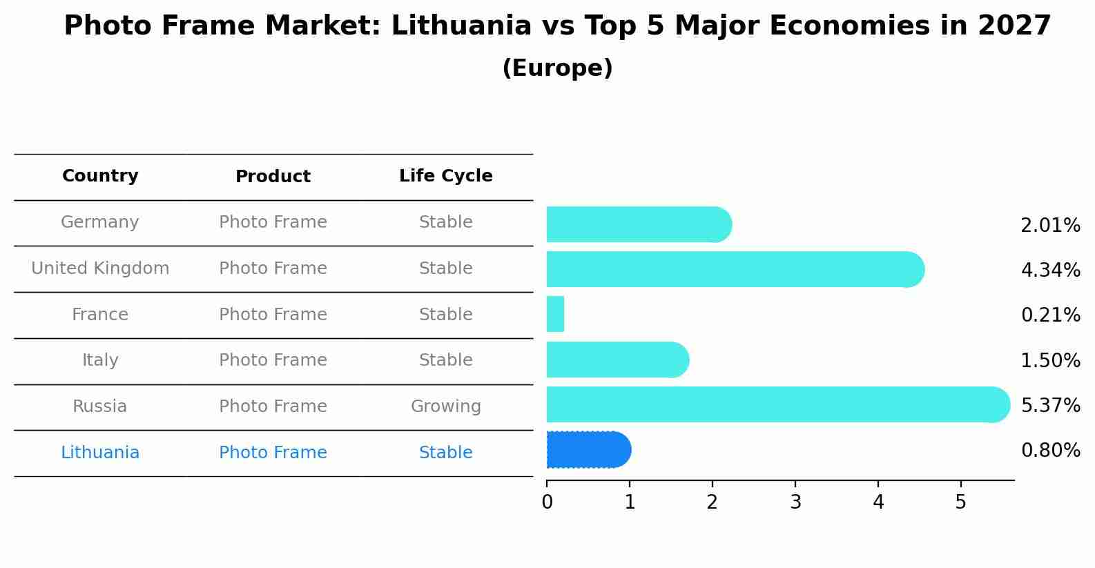 Photo Frame Market: Lithuania vs Top 5 Major Economies in 2027 (Europe)
