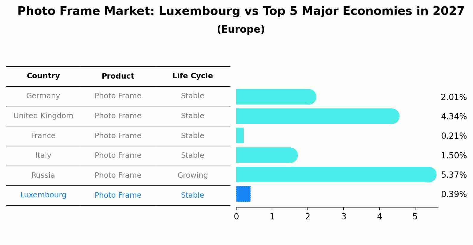 Photo Frame Market: Luxembourg vs Top 5 Major Economies in 2027 (Europe)