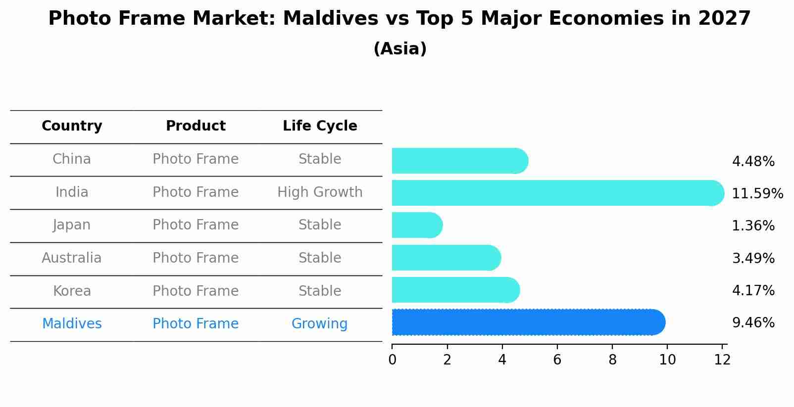 Photo Frame Market: Maldives vs Top 5 Major Economies in 2027 (Asia)