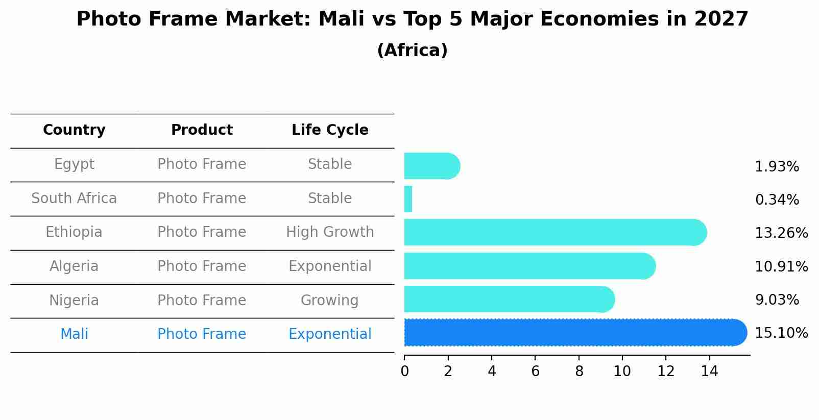 Photo Frame Market: Mali vs Top 5 Major Economies in 2027 (Africa)