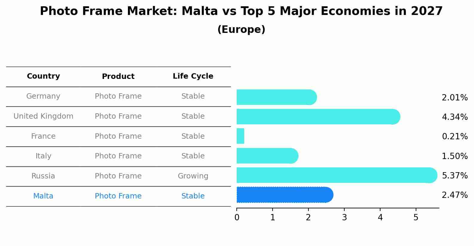 Photo Frame Market: Malta vs Top 5 Major Economies in 2027 (Europe)