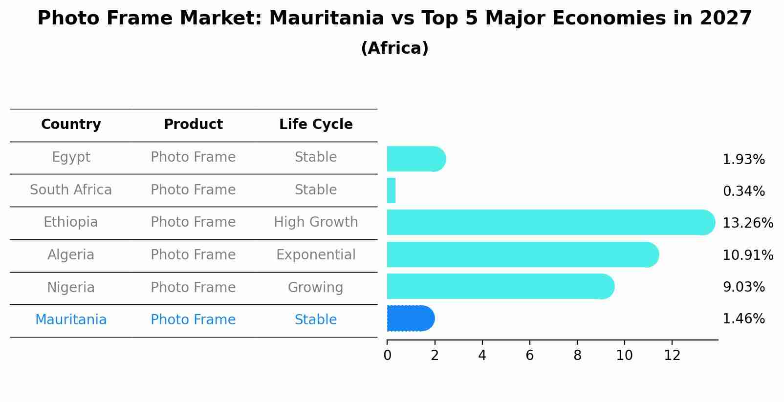 Photo Frame Market: Mauritania vs Top 5 Major Economies in 2027 (Africa)
