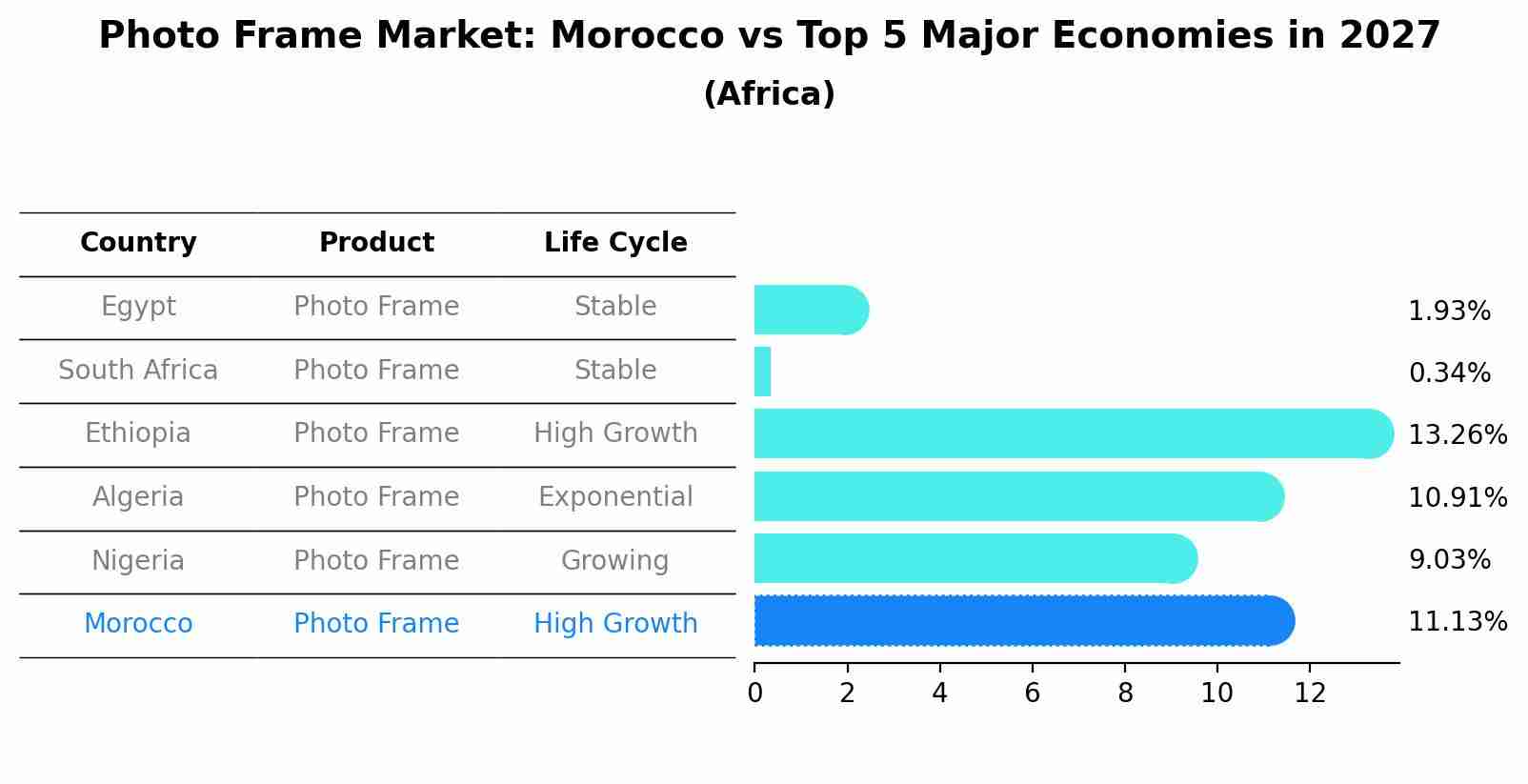 Photo Frame Market: Morocco vs Top 5 Major Economies in 2027 (Africa)