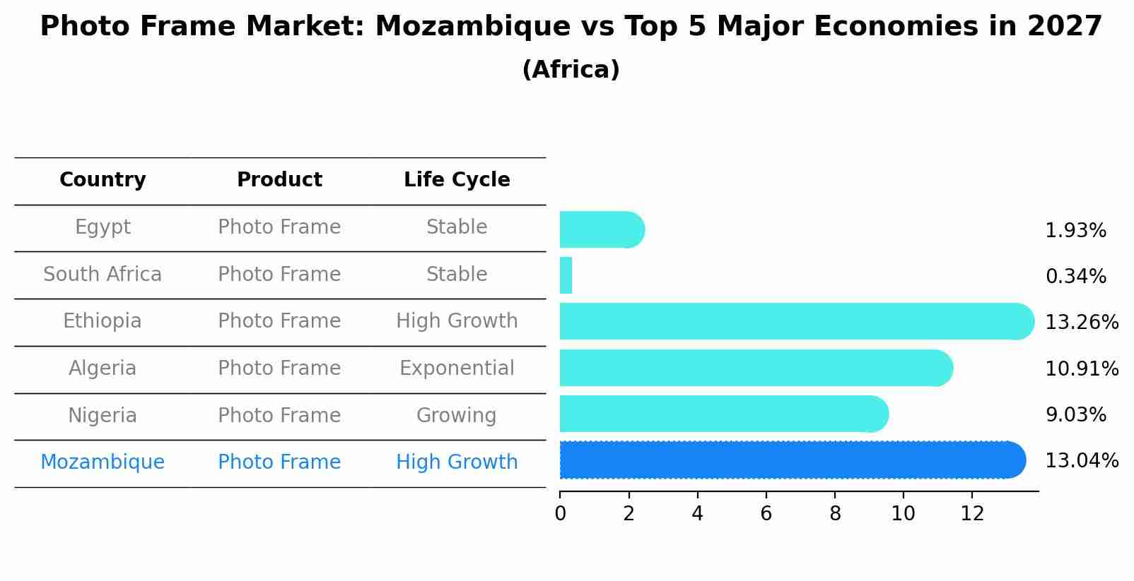 Photo Frame Market: Mozambique vs Top 5 Major Economies in 2027 (Africa)