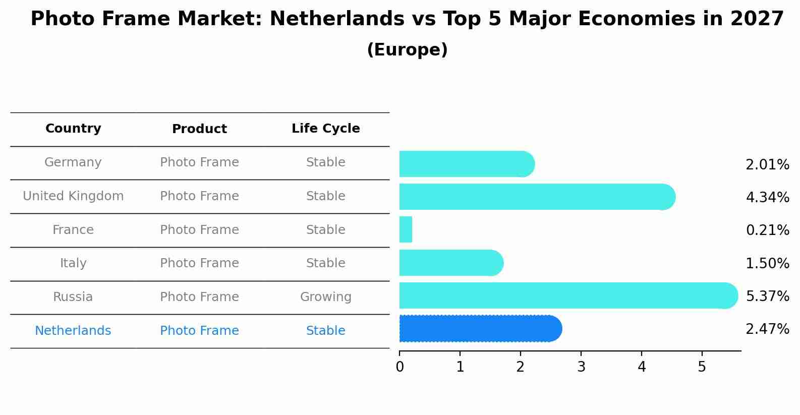 Photo Frame Market: Netherlands vs Top 5 Major Economies in 2027 (Europe)