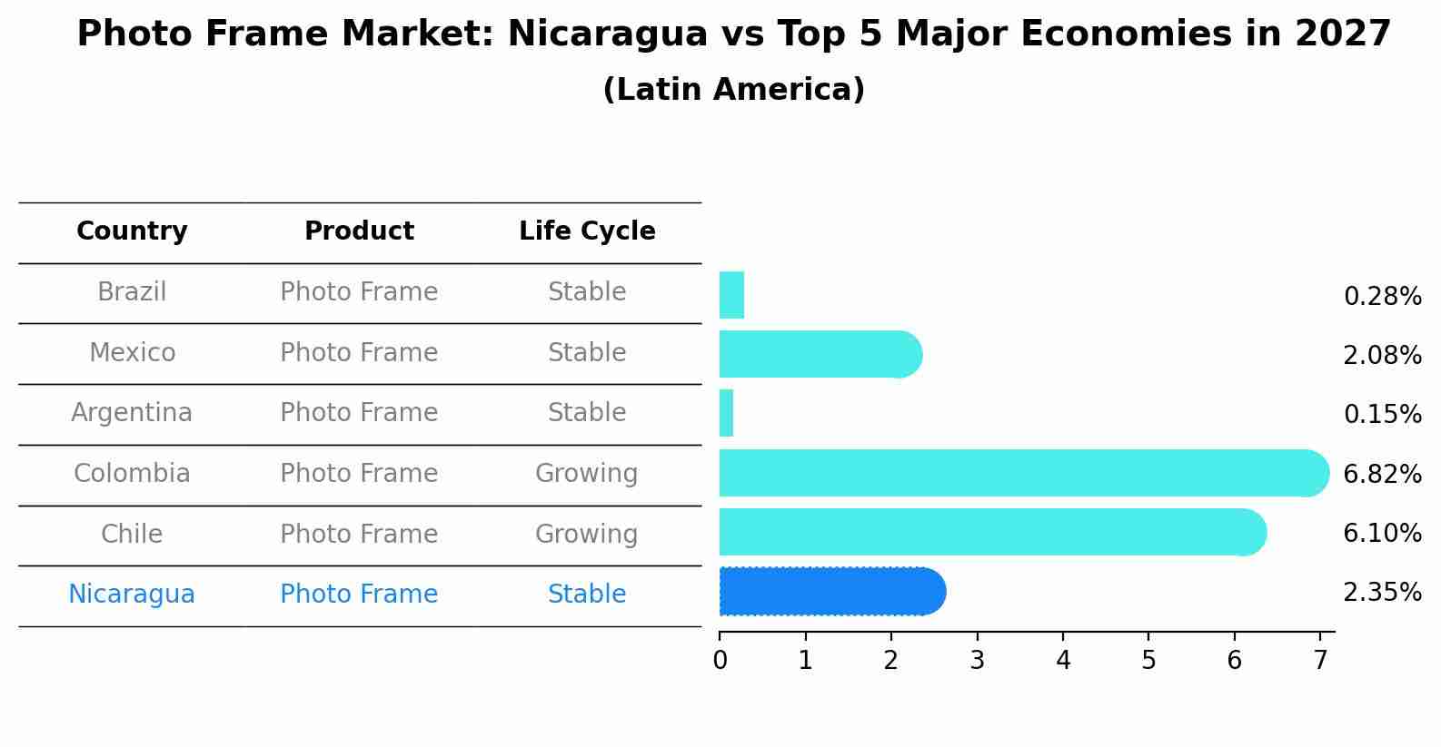 Photo Frame Market: Nicaragua vs Top 5 Major Economies in 2027 (Latin America)
