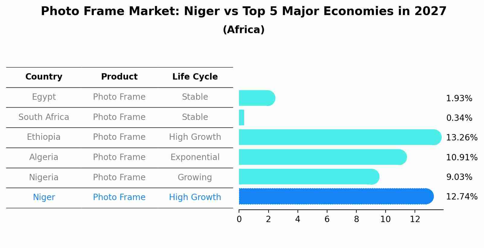 Photo Frame Market: Niger vs Top 5 Major Economies in 2027 (Africa)