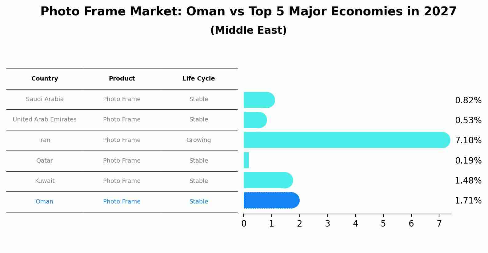 Photo Frame Market: Oman vs Top 5 Major Economies in 2027 (Middle East)