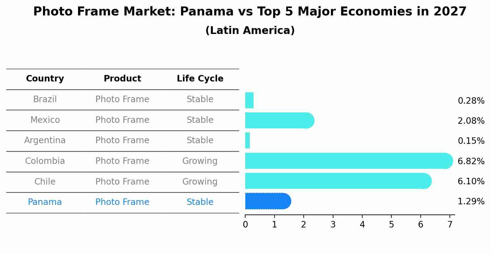 Photo Frame Market: Panama vs Top 5 Major Economies in 2027 (Latin America)