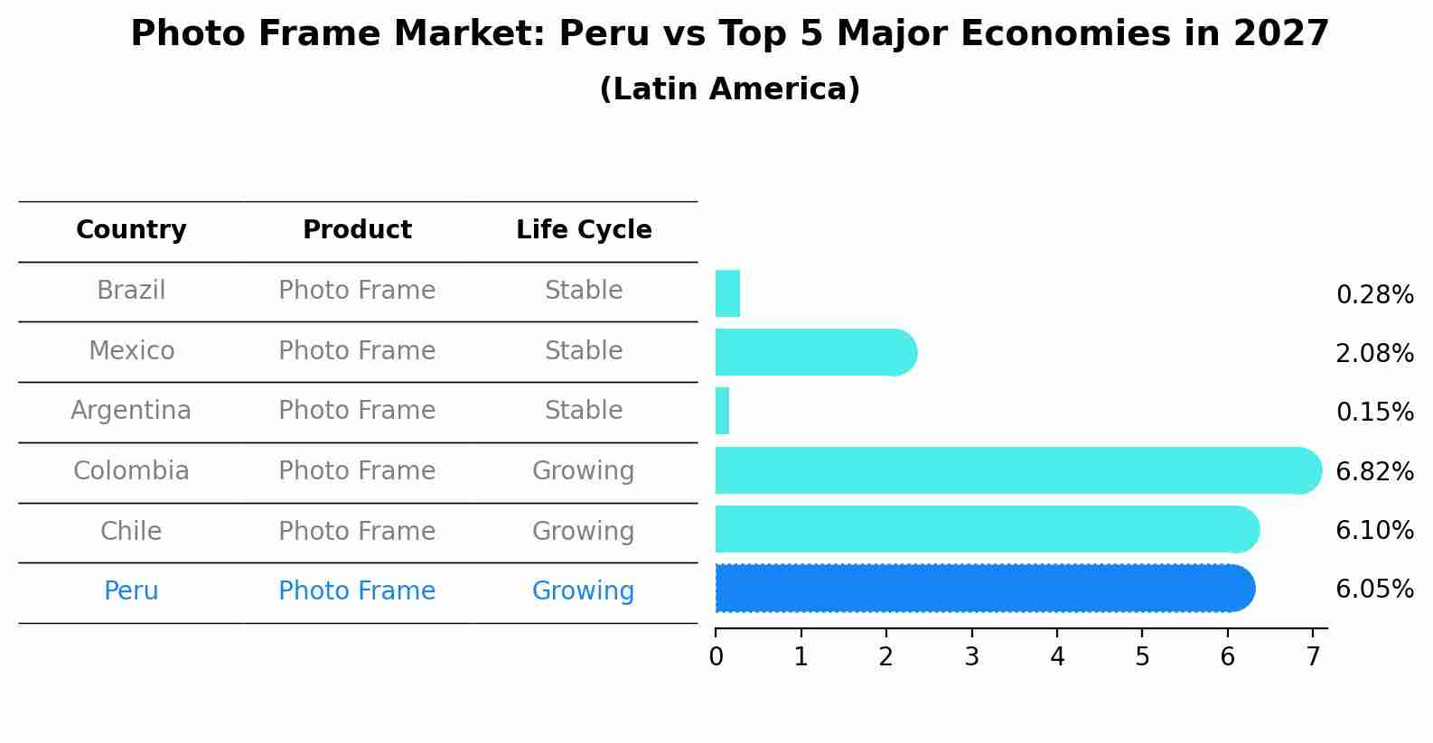 Photo Frame Market: Peru vs Top 5 Major Economies in 2027 (Latin America)