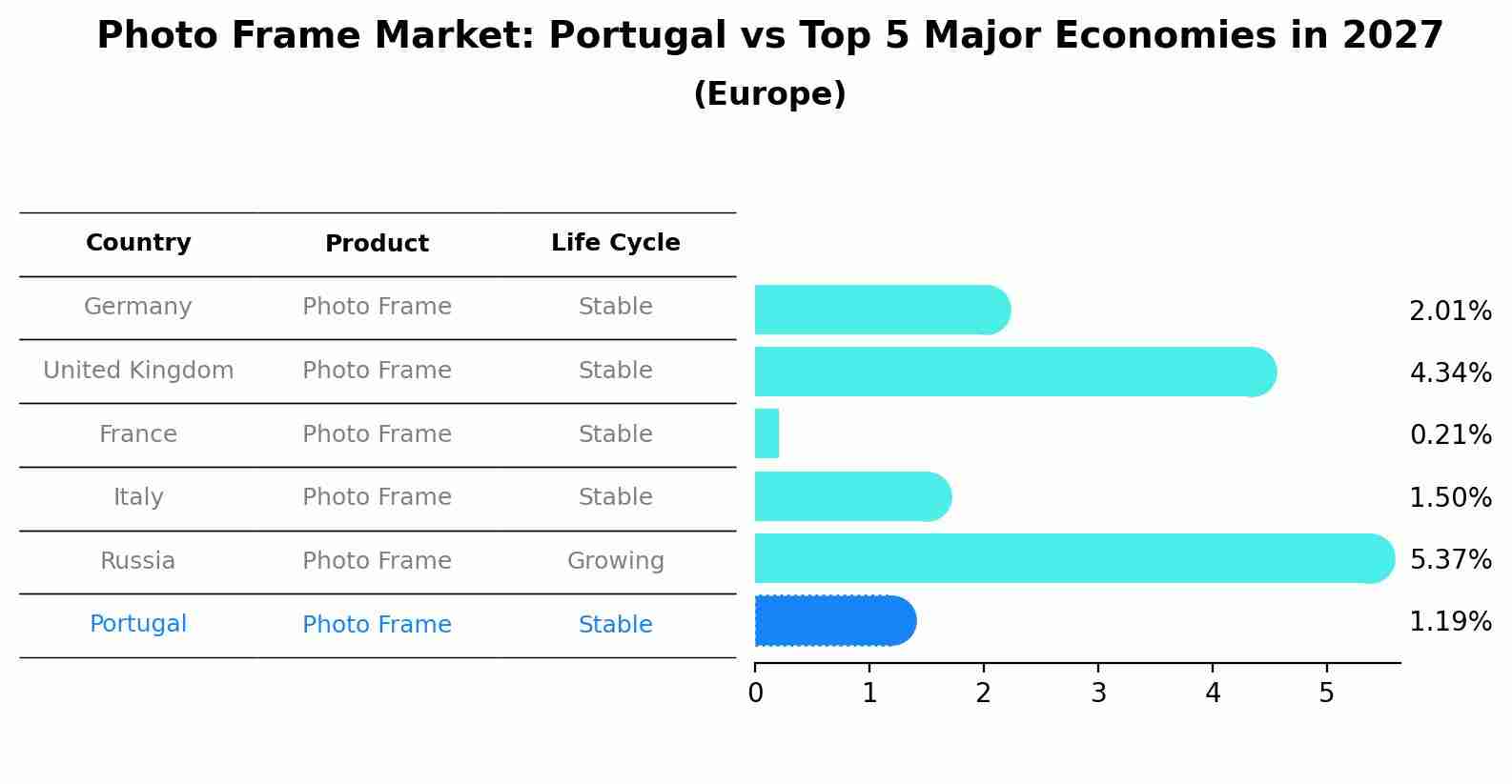 Photo Frame Market: Portugal vs Top 5 Major Economies in 2027 (Europe)