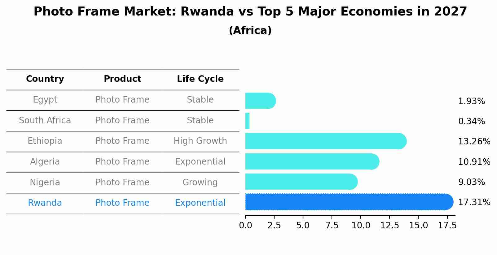Photo Frame Market: Rwanda vs Top 5 Major Economies in 2027 (Africa)