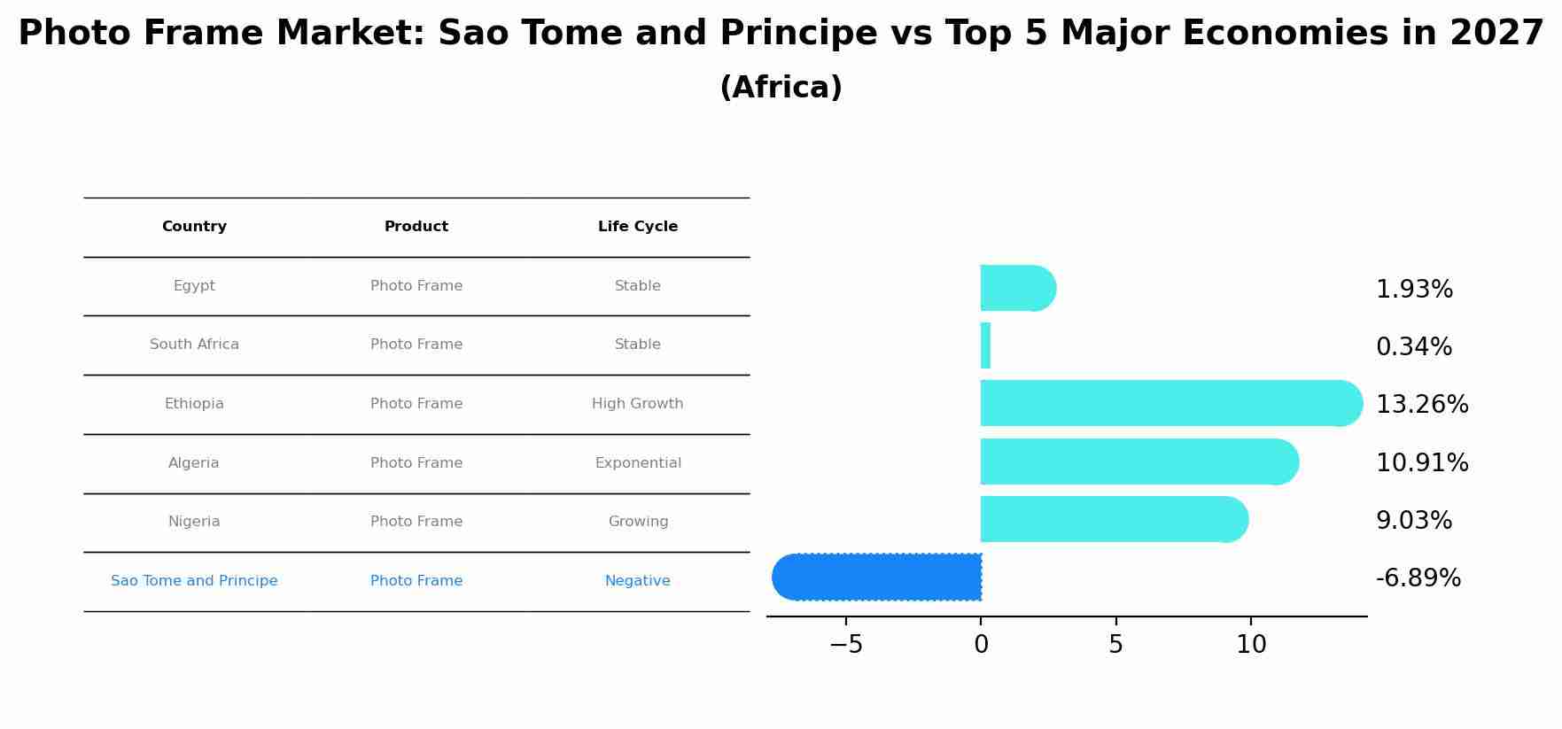 Photo Frame Market: Sao Tome and Principe vs Top 5 Major Economies in 2027 (Africa)