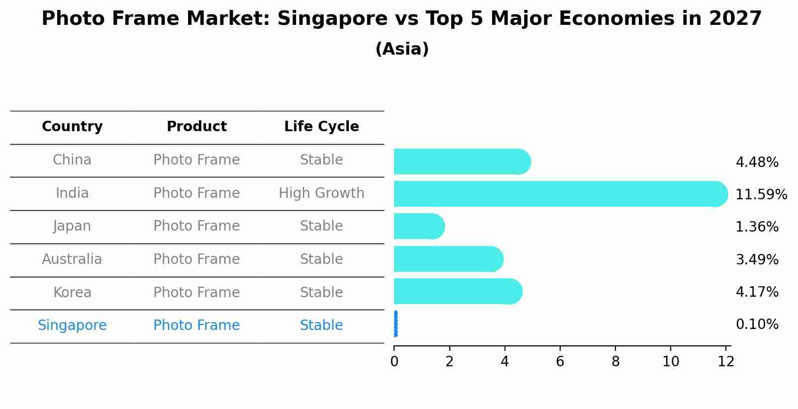 Photo Frame Market: Singapore vs Top 5 Major Economies in 2027 (Asia)