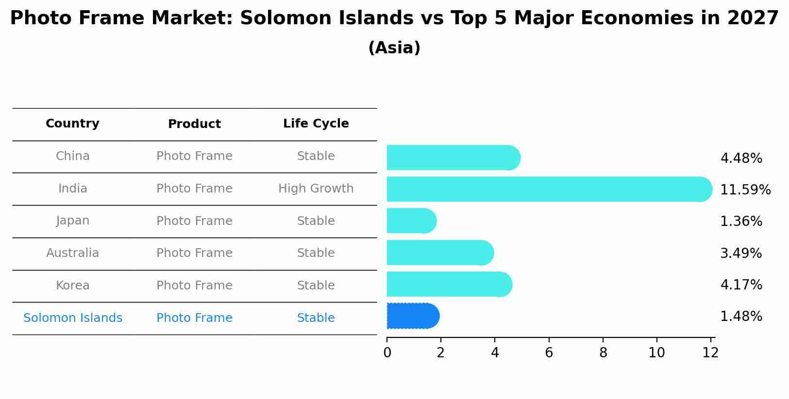 Photo Frame Market: Solomon Islands vs Top 5 Major Economies in 2027 (Asia)