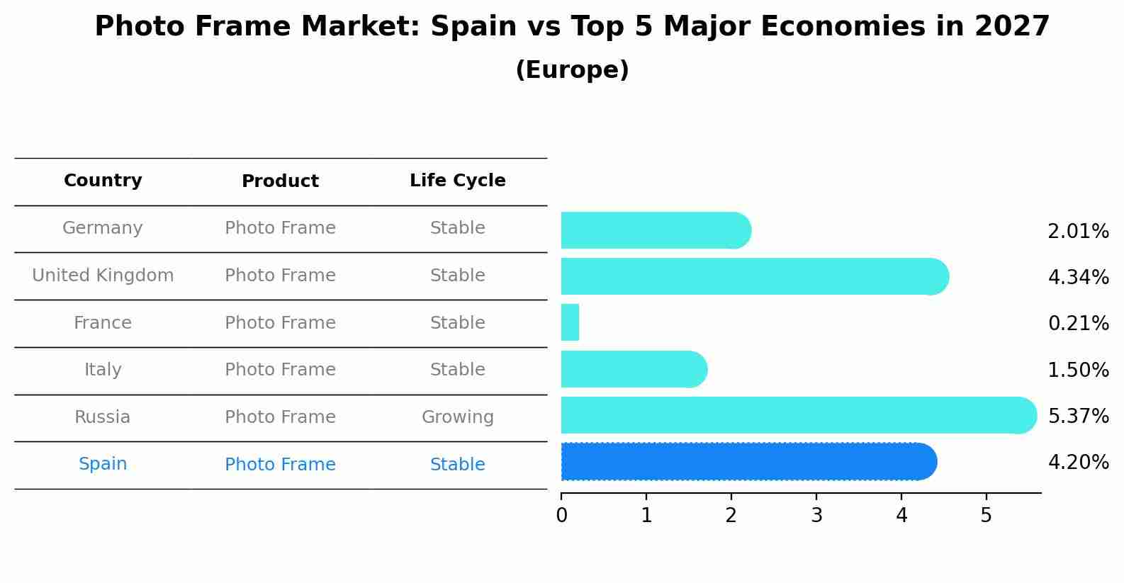 Photo Frame Market: Spain vs Top 5 Major Economies in 2027 (Europe)