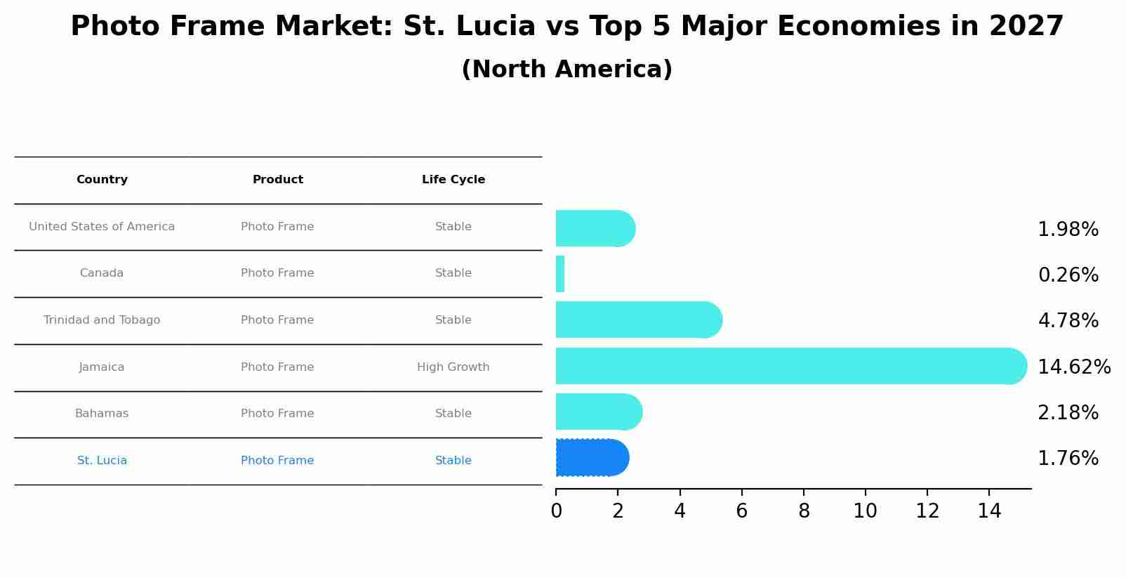 Photo Frame Market: St. Lucia vs Top 5 Major Economies in 2027 (North America)