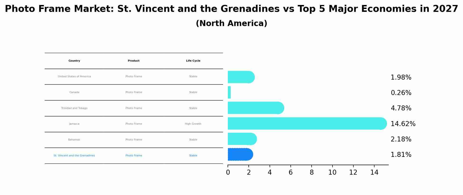Photo Frame Market: St. Vincent and the Grenadines vs Top 5 Major Economies in 2027 (North America)
