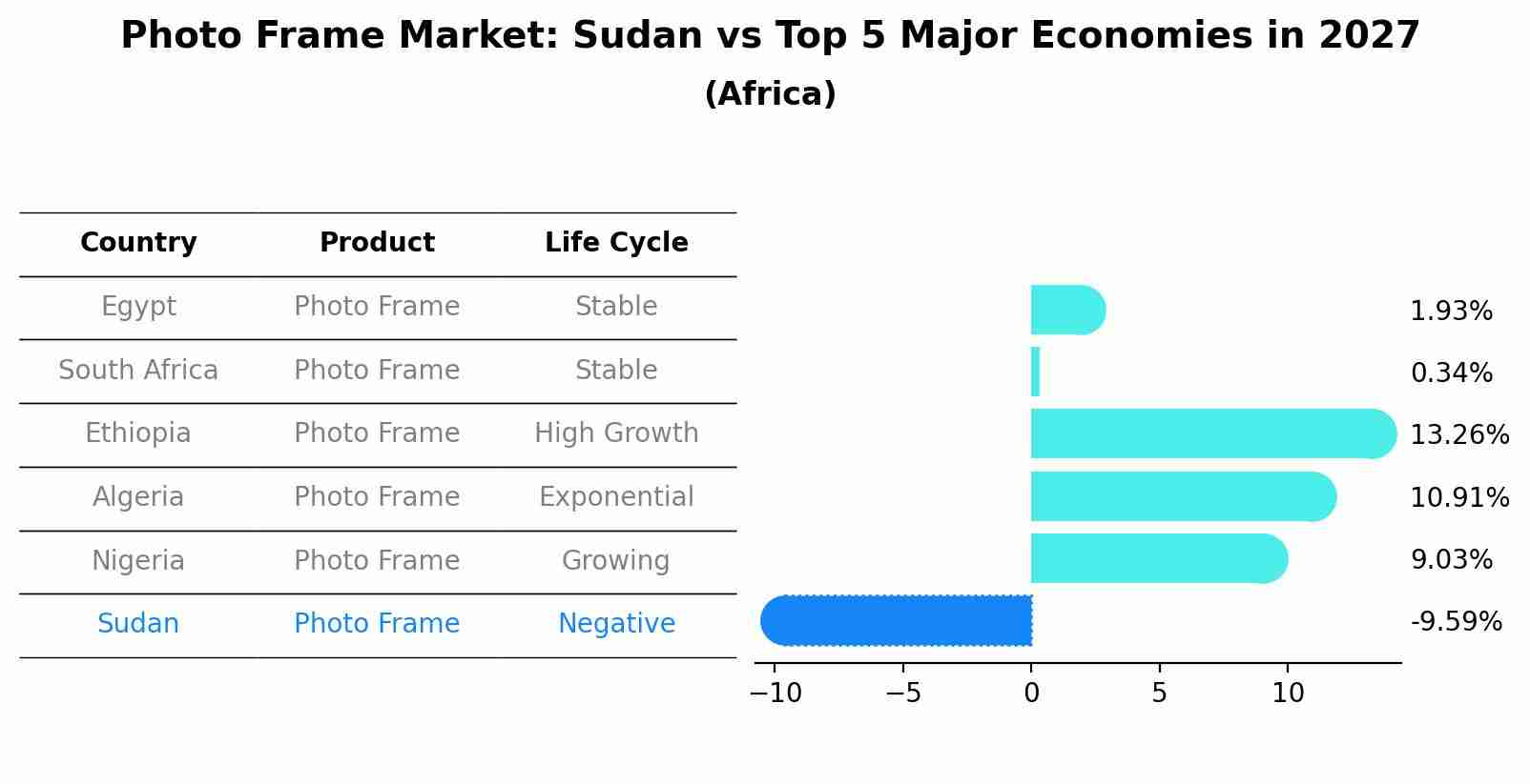 Photo Frame Market: Sudan vs Top 5 Major Economies in 2027 (Africa)