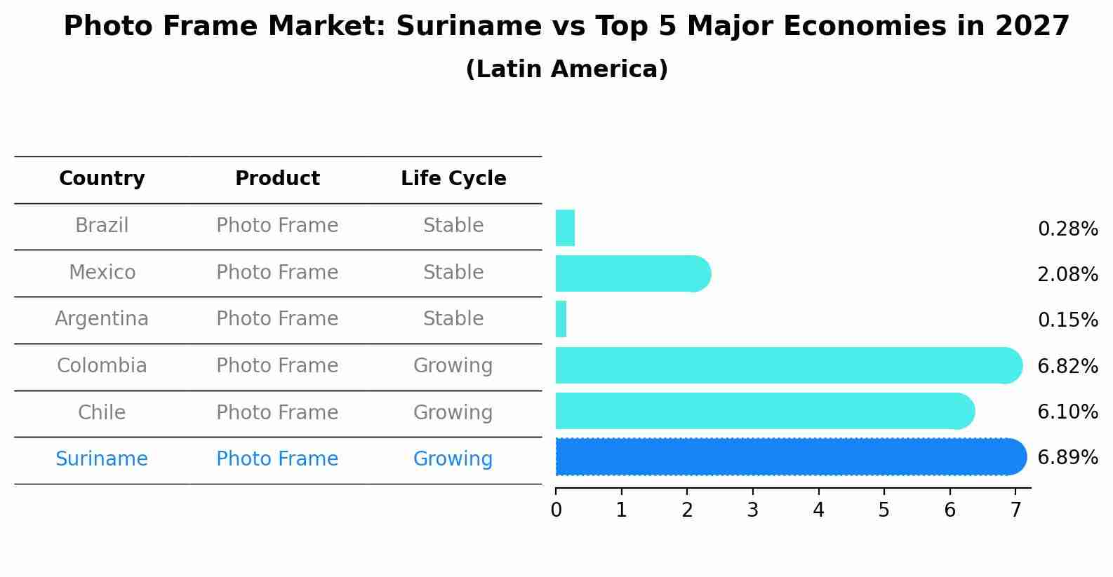 Photo Frame Market: Suriname vs Top 5 Major Economies in 2027 (Latin America)