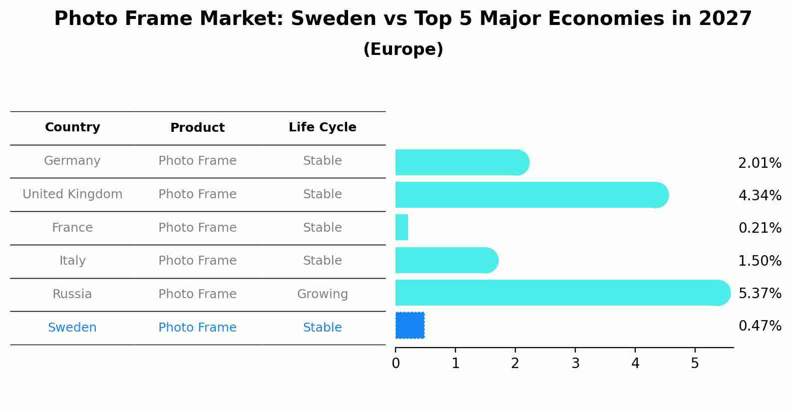Photo Frame Market: Sweden vs Top 5 Major Economies in 2027 (Europe)