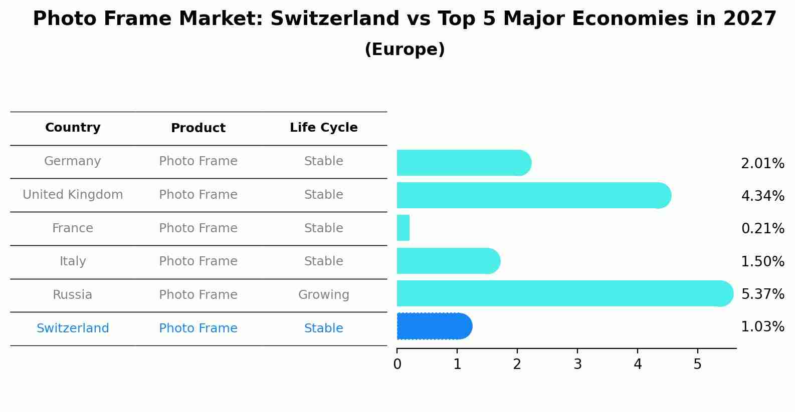 Photo Frame Market: Switzerland vs Top 5 Major Economies in 2027 (Europe)