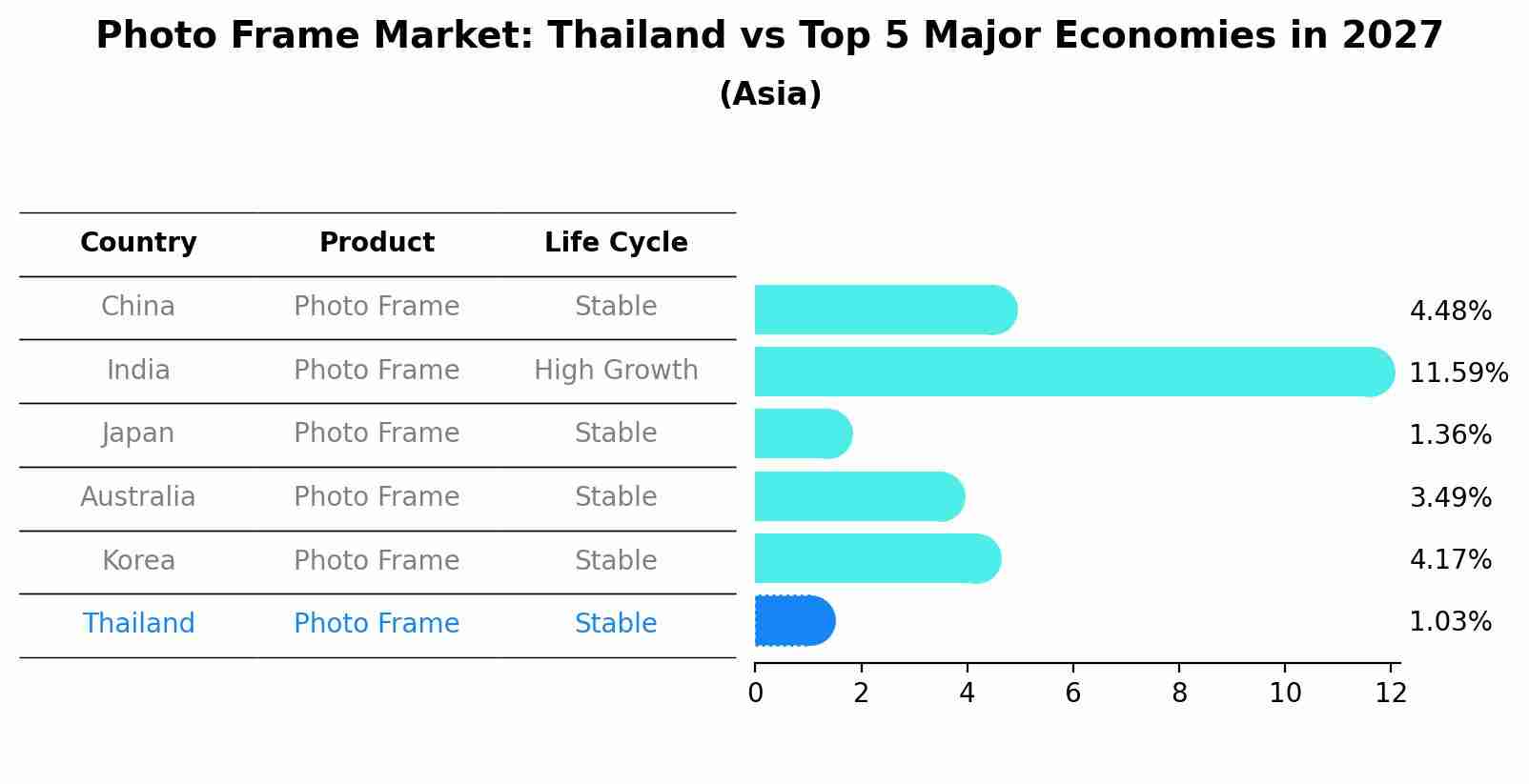 Photo Frame Market: Thailand vs Top 5 Major Economies in 2027 (Asia)