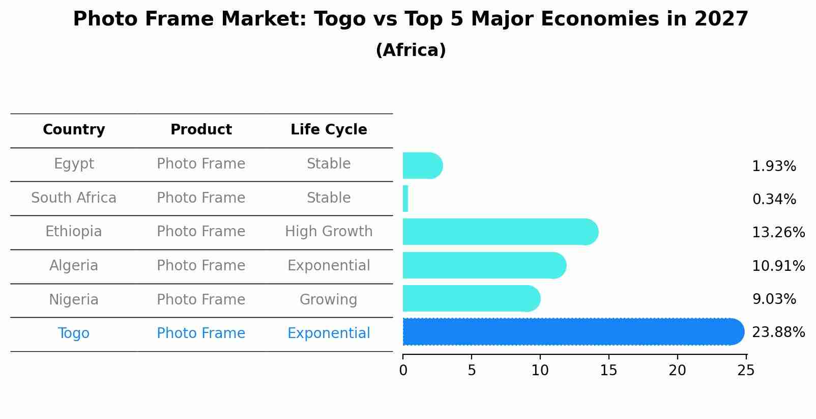 Photo Frame Market: Togo vs Top 5 Major Economies in 2027 (Africa)