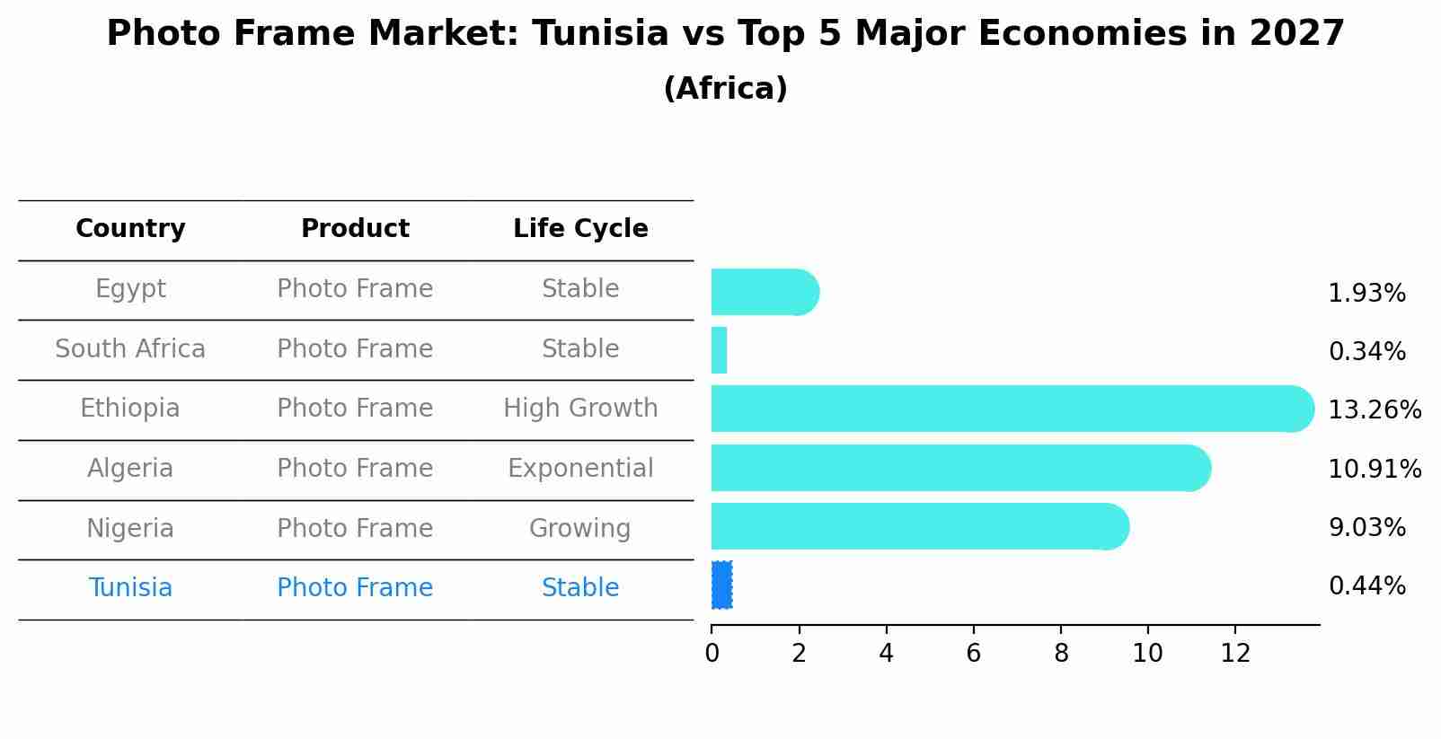 Photo Frame Market: Tunisia vs Top 5 Major Economies in 2027 (Africa)