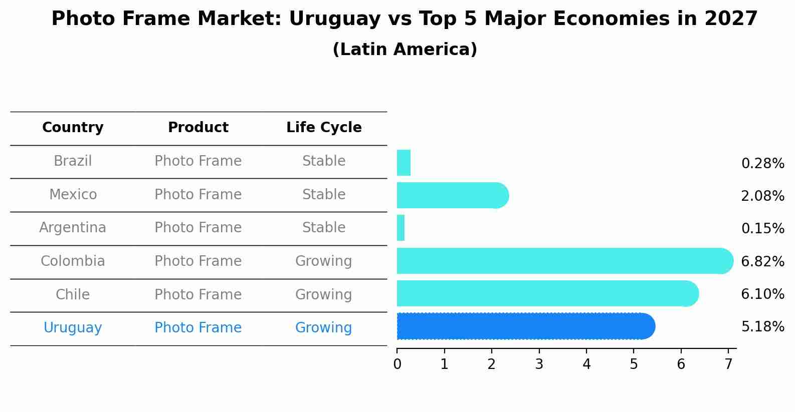 Photo Frame Market: Uruguay vs Top 5 Major Economies in 2027 (Latin America)