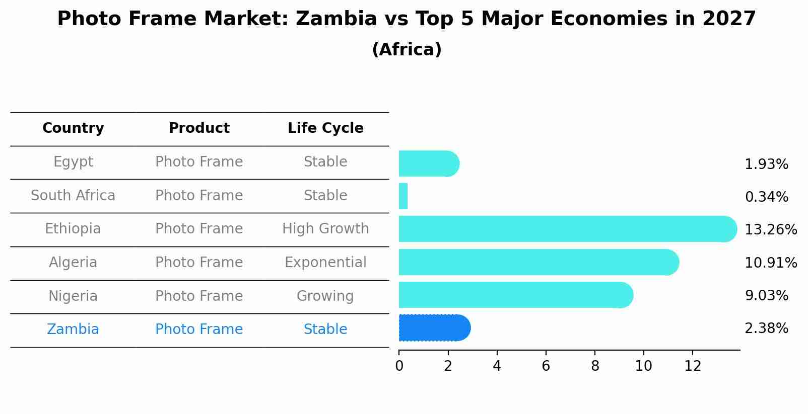 Photo Frame Market: Zambia vs Top 5 Major Economies in 2027 (Africa)