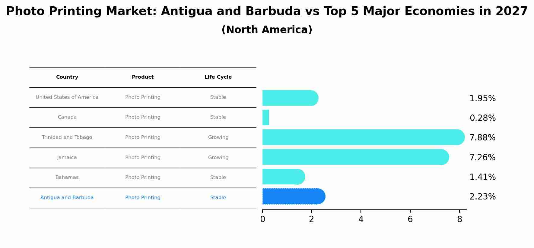 Photo Printing Market: Antigua and Barbuda vs Top 5 Major Economies in 2027 (North America)