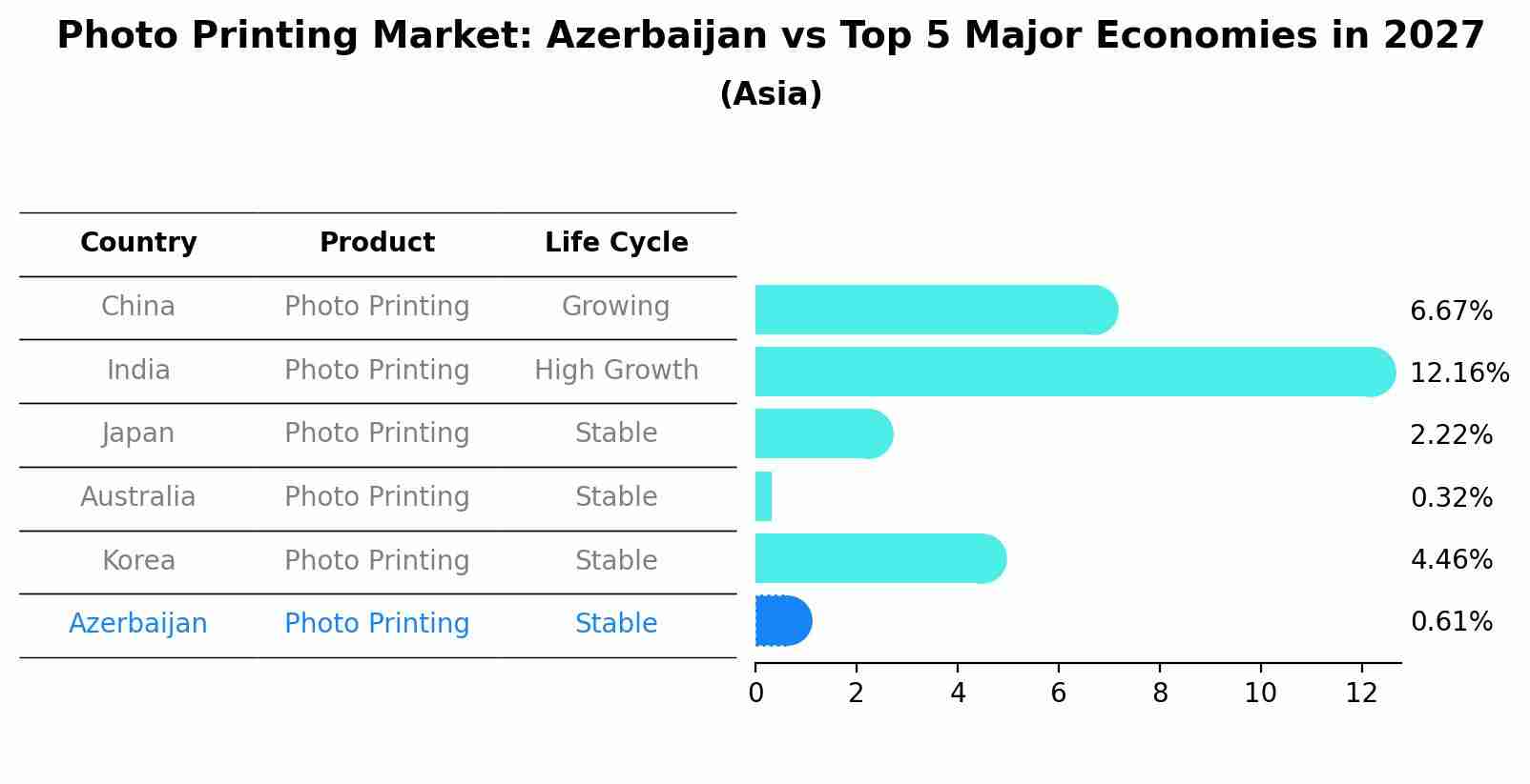 Photo Printing Market: Azerbaijan vs Top 5 Major Economies in 2027 (Asia)
