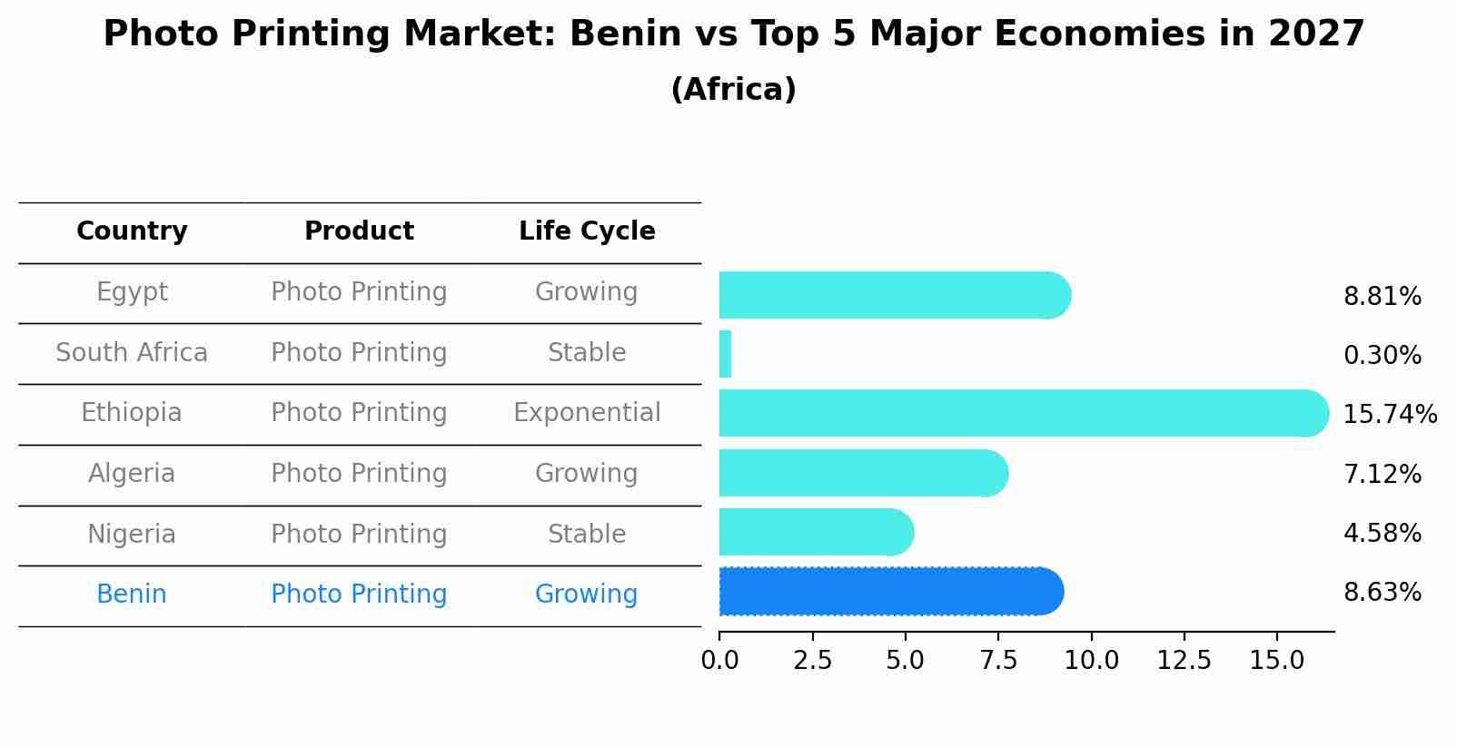 Photo Printing Market: Benin vs Top 5 Major Economies in 2027 (Africa)