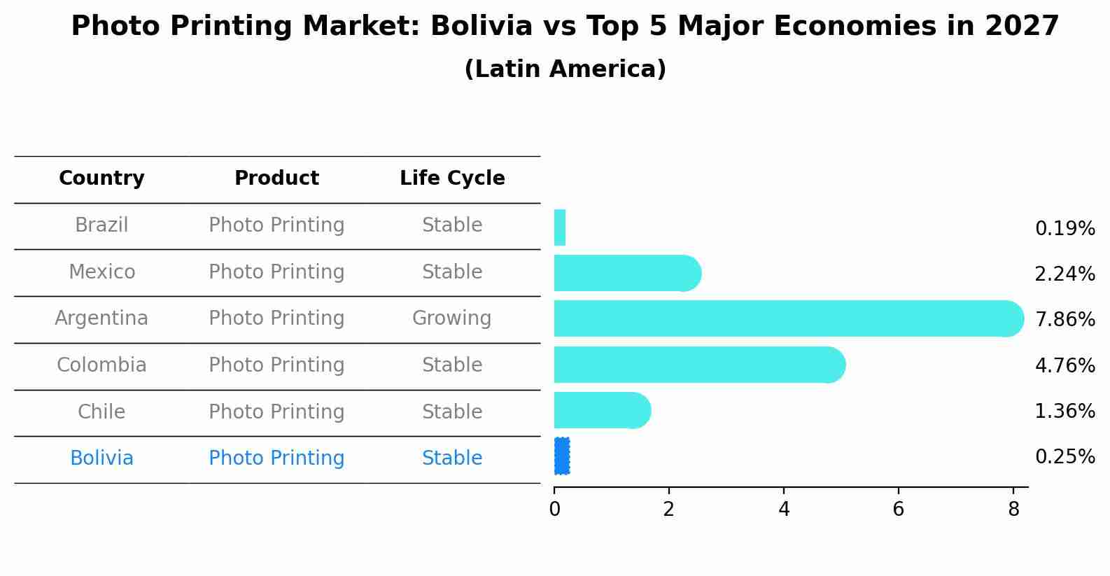 Photo Printing Market: Bolivia vs Top 5 Major Economies in 2027 (Latin America)