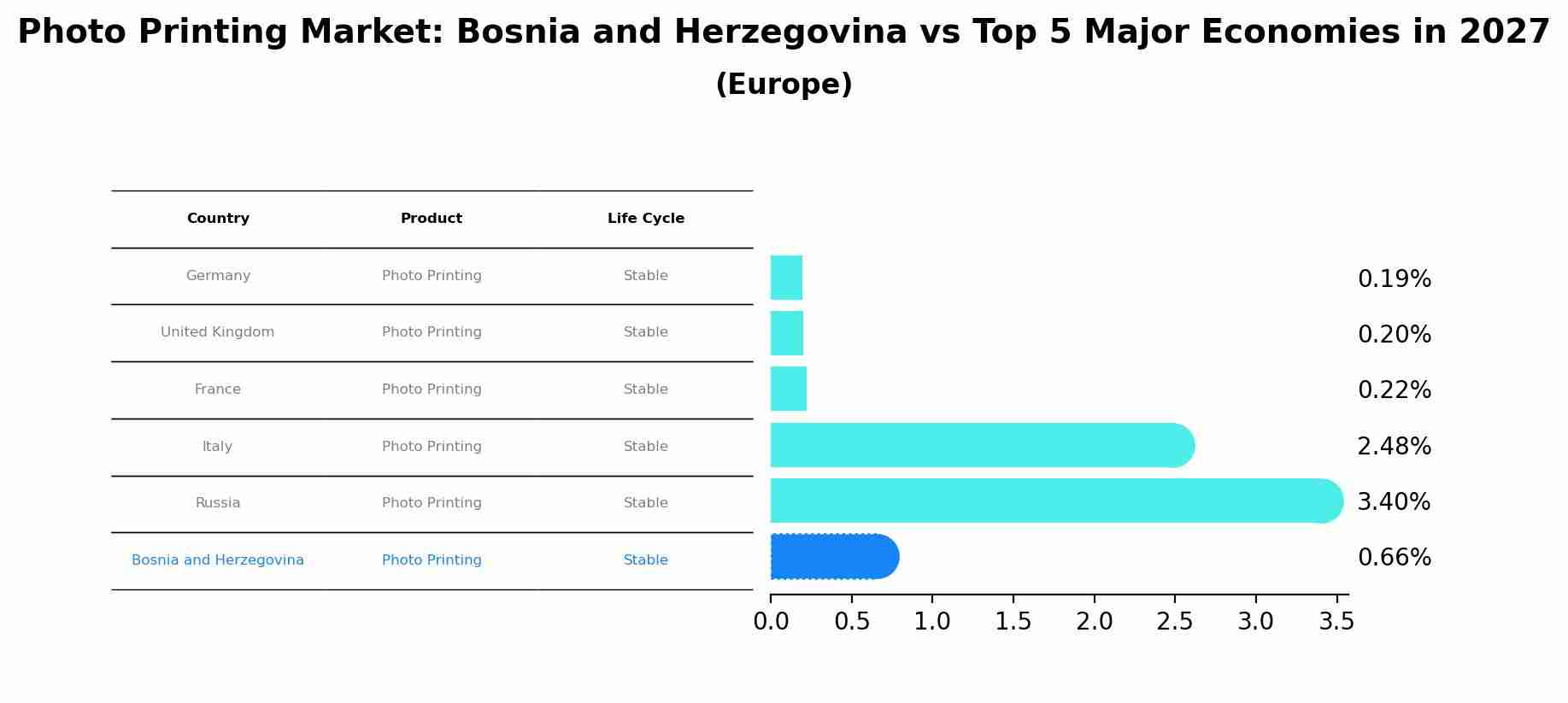 Photo Printing Market: Bosnia and Herzegovina vs Top 5 Major Economies in 2027 (Europe)