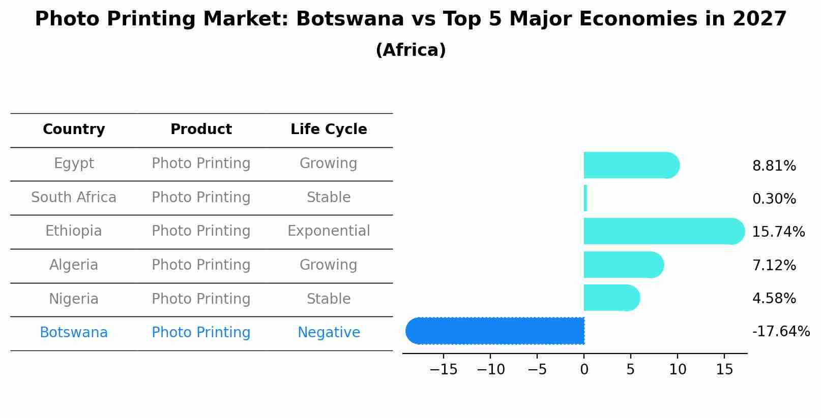Photo Printing Market: Botswana vs Top 5 Major Economies in 2027 (Africa)