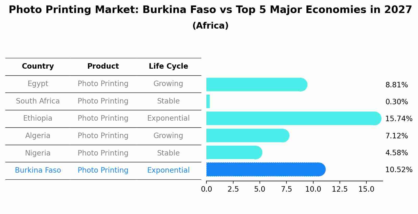 Photo Printing Market: Burkina Faso vs Top 5 Major Economies in 2027 (Africa)