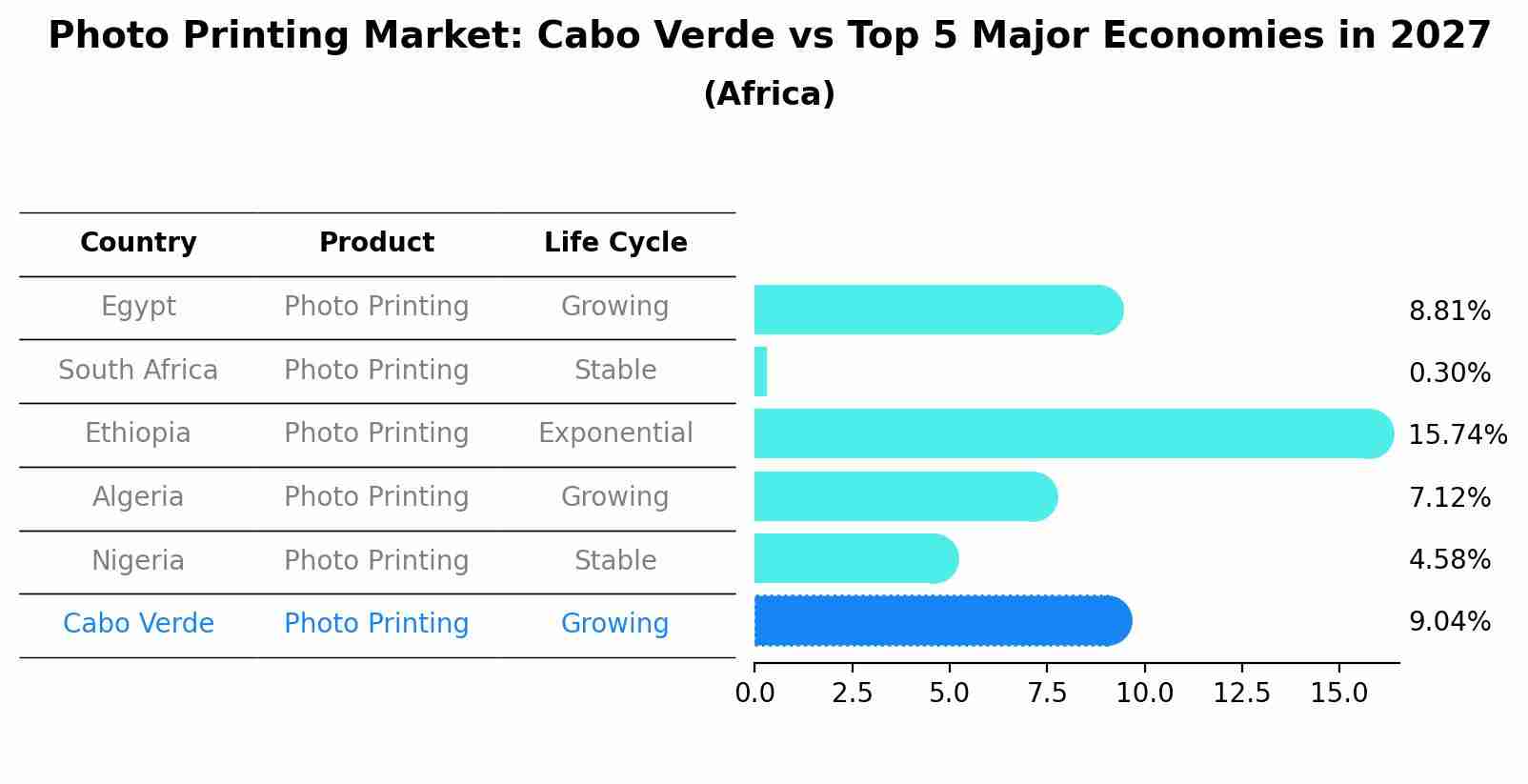 Photo Printing Market: Cabo Verde vs Top 5 Major Economies in 2027 (Africa)