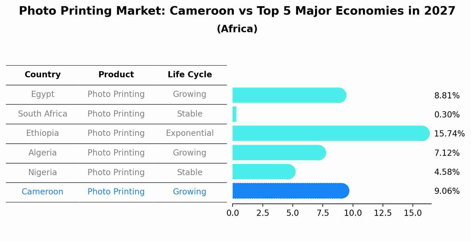 Photo Printing Market: Cameroon vs Top 5 Major Economies in 2027 (Africa)