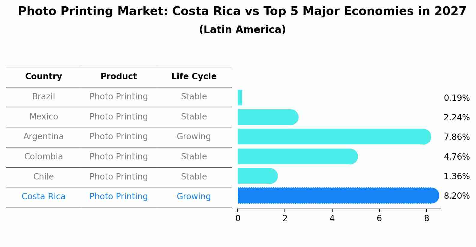 Photo Printing Market: Costa Rica vs Top 5 Major Economies in 2027 (Latin America)